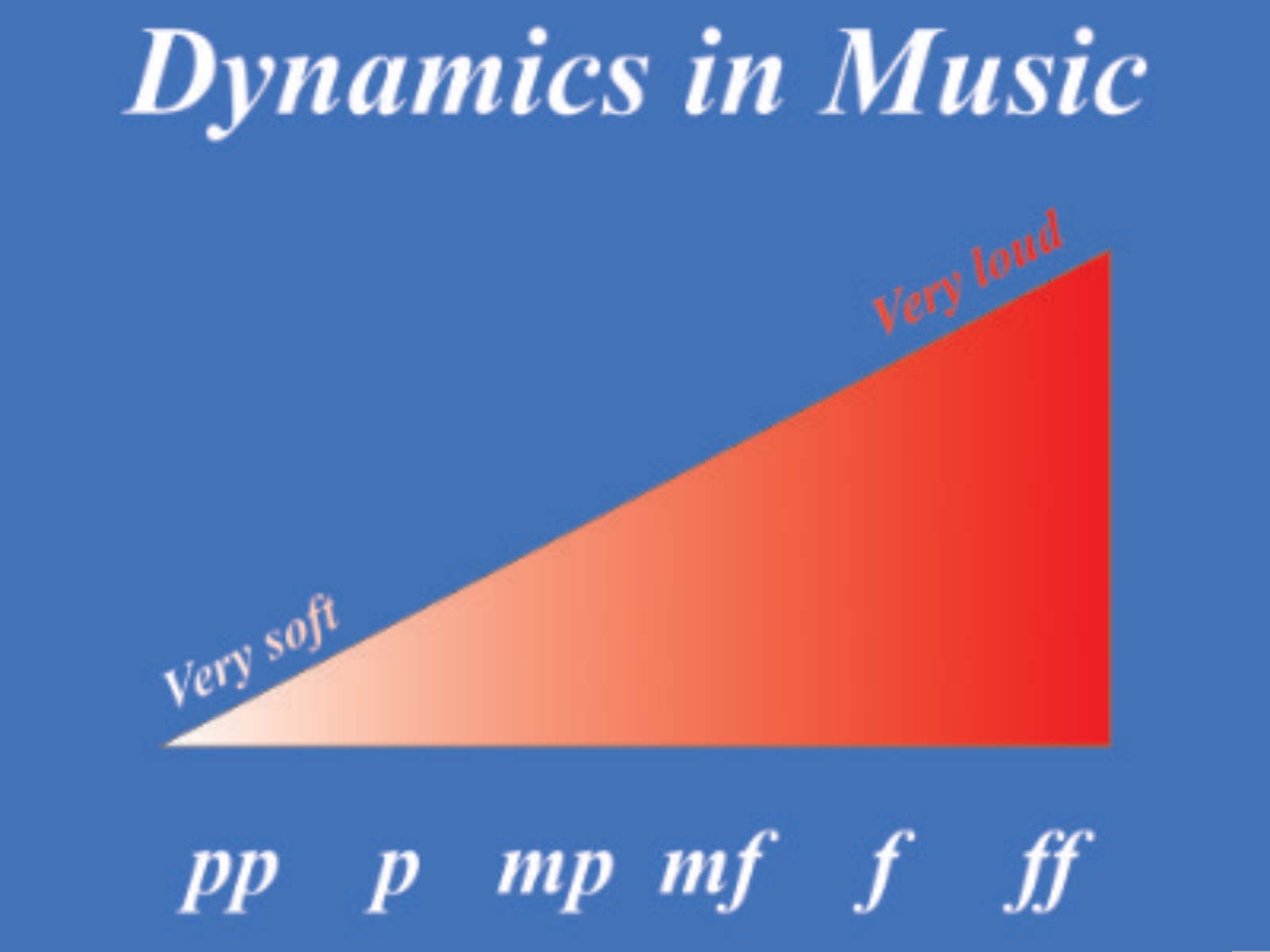 Dynamics in Music
