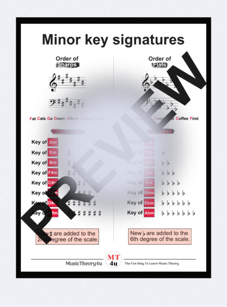 This is a poster of the order of sharps or flats in all minor scale key signatures. With this hanging on the wall, or used as a cheat sheet, you'll learn and memorise the key signatures for all minor scales. It shows the order of sharps or flats in all minor key signatures. It also tells at what scale degree a new sharp or flat sign are added when creating a new key signature from the previous key signature with one less accidental (sharp or flat).