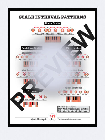 This is a poster of the major scale interval pattern, the 3 minor scales interval patterns, the pentatonic scale interval pattern, the minor pentatonic scale interval pattern, and the blues scale interval pattern. In this way you will learn the construction of some of the most commonly used scales. Every key on the piano keyboard is highlighted to see the pattern of whole-step, half-step, and minor 3rd intervals. Below are the piano keyboards with each scale built from the note C.
