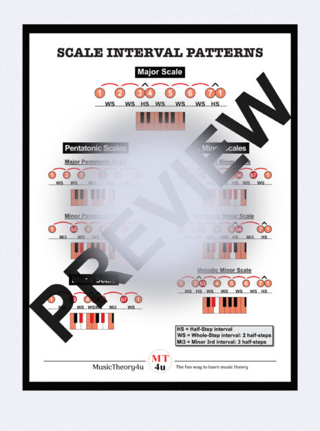 This is a poster of the major scale interval pattern, the 3 minor scales interval patterns, the pentatonic scale interval pattern, the minor pentatonic scale interval pattern, and the blues scale interval pattern. In this way you will learn the construction of some of the most commonly used scales. Every key on the piano keyboard is highlighted to see the pattern of whole-step, half-step, and minor 3rd intervals. Below are the piano keyboards with each scale built from the note C.