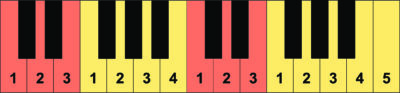 Piano Fingering Guide For Major Scales • MusicTheory4u.com