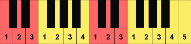Piano Fingering Guide For Major Scales • MusicTheory4u.com