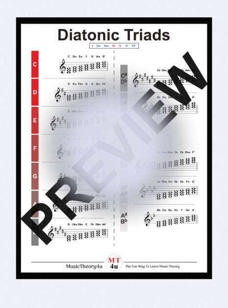 This is a poster of the diatonic triads in all major scales. With this hanging on the wall you'll learn and memorise the diatonic triads in all 12 major scales. It shows the diatonic triads in each major scale in alphabetic order with the chord symbols/qualities above the staff, and the Roman Numerals that applies for each major scale. This will help you learn the diatonic triads in all major scales.