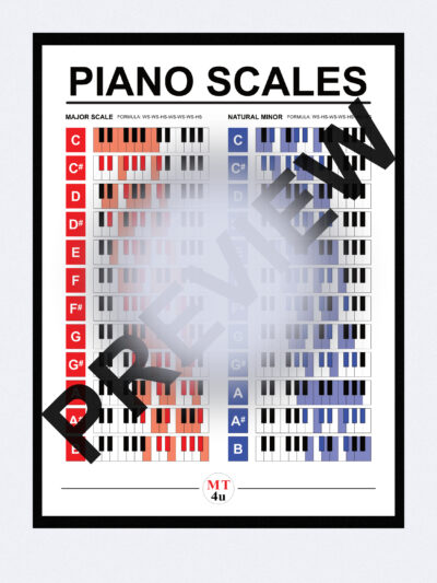 This is a poster with all major and natural minor scales. With this hanging on the wall you'll learn and memorise the 12 major scales and 12 natural minor scales. It shows the notes of each scale on the piano keyboard. The major scales are highlighted red on the piano, and the natural minor scales are highlighted blue. This will help you learn all major and natural minor scales.